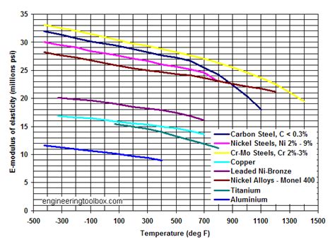 26 gauge sheet metal modulus of elasticity|modulus of elasticity chart.